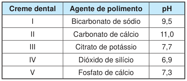 Tabela com as colunas creme dental, agente de polimento e pH. I: bicarbonato de sódio; 9,5. II: carbonato de cálcio; 11,0. III: citrato de potássio; 7,7. IV: dióxido de silício; 6,9. V: fosfato de cálcio; 7,3.