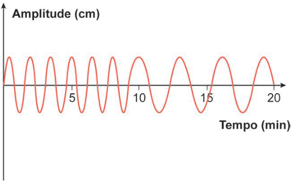 Gráfico de oscilação. Eixo horizontal: tempo, de 0 a 20 minutos, com marcas em 5, 10, 15 e 20. Eixo vertical: amplitude, em centímetros, sem escala numérica. As ondas mantêm a mesma altura durante todo o período. Até cerca de 9 minutos, há aproximadamente seis ciclos; depois, as ondas ficam mais espaçadas.