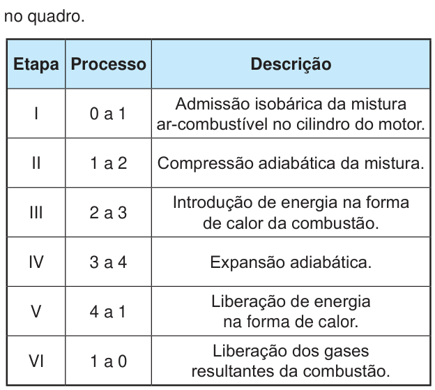 Quadro com as colunas Etapa, Processo e Descrição. I; 0 a 1; admissão isobárica da mistura ar-combustível no cilindro do motor. II; 1 a 2; compressão adiabática da mistura. III; 2 a 3; introdução de energia na forma de calor da combustão. IV; 3 a 4; expansão adiabática. V; 4 a 1; liberação de energia na forma de calor. VI; 1 a 0; liberação dos gases resultantes da combustão.