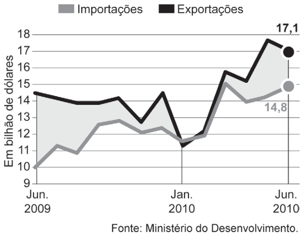 Gráfico de linhas. Eixo horizontal: meses de junho de 2009 a junho de 2010. Eixo vertical: valores em bilhões de dólares, de 9 a 18. Linha preta: exportações; cinza: importações. Em junho de 2009, cerca de 14,5 e 10, respectivamente. Em janeiro de 2010, cerca de 11,4 e 11,7. Em junho de 2010, 17,1 e 14,8.
