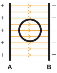 Esquema com a barra A positiva à esquerda e a barra B negativa à direita. Um círculo preto representa o cilindro entre elas. As linhas são horizontais, com setas para a direita, e atravessam o interior do círculo.