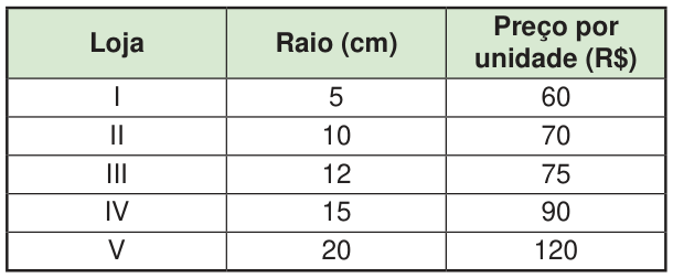 Tabela com as colunas loja, raio em centímetros e preço por unidade em reais. Loja I: raio 5, preço 60. Loja II: raio 10, preço 70. Loja III: raio 12, preço 75. Loja IV: raio 15, preço 90. Loja V: raio 20, preço 120.