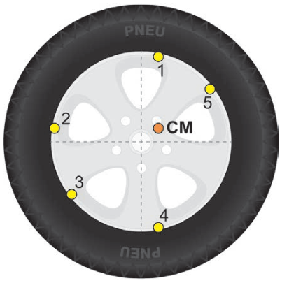 Esquema frontal de uma roda. Duas linhas tracejadas, uma vertical e outra horizontal, cruzam-se no centro geométrico. O ponto laranja CM está um pouco acima e à direita desse cruzamento. Cinco pontos amarelos na borda da roda: 1, perto do topo, à direita; 2, à esquerda, pouco acima da linha horizontal; 3, embaixo e à esquerda; 4, perto da base, à direita; 5, em cima e à direita.