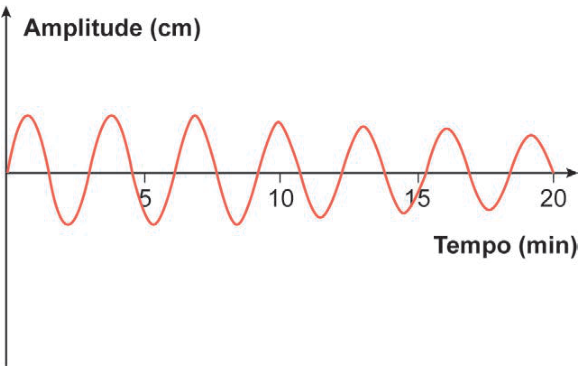 Gráfico de oscilação. Eixo horizontal: tempo, de 0 a 20 minutos, com marcas em 5, 10, 15 e 20. Eixo vertical: amplitude, em centímetros, sem escala numérica. Até cerca de 9 minutos, as ondas têm altura constante. Depois, mantêm aproximadamente o mesmo espaçamento, mas sua altura diminui gradualmente até o fim.