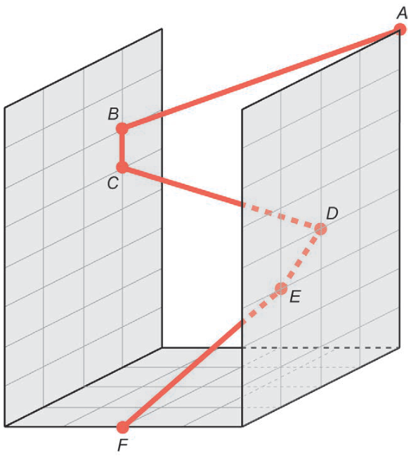 Esquema de duas paredes verticais paralelas sobre uma base quadriculada. Na parede direita, A está no alto; D fica abaixo e à esquerda de A; E fica abaixo e à esquerda de D. Na parede esquerda, B está acima de C, na mesma vertical. F está na base. A trajetória vermelha liga A, B, C, D, E e F, nessa ordem. Os trechos encobertos pela parede direita aparecem tracejados.