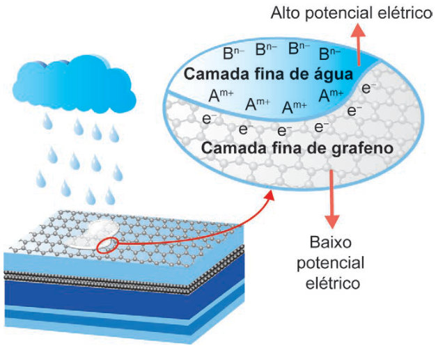 Esquema de gotas de chuva caindo sobre uma placa solar revestida de grafeno. Na ampliação, uma camada fina de água está sobre uma camada fina de grafeno. Na água, íons B elevado a n menos aparecem acima de íons A elevado a m mais, próximos ao grafeno. Elétrons, e menos, aparecem na superfície do grafeno. Uma seta para cima indica alto potencial elétrico; outra, para baixo, indica baixo potencial elétrico.