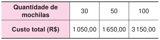 Tabela com quantidade de mochilas e custo total, em reais. Para 30 mochilas, custo de 1.050 reais; para 50 mochilas, 1.650 reais; para 100 mochilas, 3.150 reais.