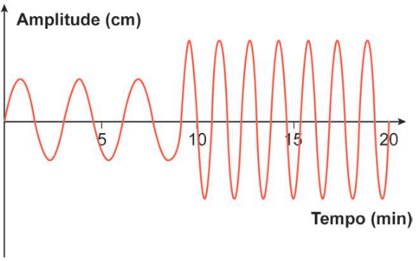 Gráfico de oscilação. Eixo horizontal: tempo, de 0 a 20 minutos, com marcas em 5, 10, 15 e 20. Eixo vertical: amplitude, em centímetros, sem escala numérica. De 0 a cerca de 9 minutos, as ondas têm altura constante. Depois, ficam mais frequentes e sua altura, também constante, é aproximadamente o dobro da inicial.
