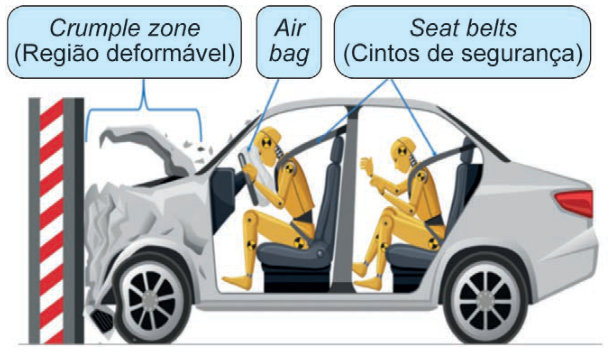 Esquema de um carro visto de lado, com a dianteira à esquerda, contra um muro. A parte dianteira está amassada e recebe o rótulo “Crumple zone (região deformável)”. Há dois ocupantes, um no banco da frente e outro no de trás. O rótulo “Air bag” aponta para o dispositivo diante do ocupante da frente. O rótulo “Seat belts (cintos de segurança)” aponta para os cintos dos dois ocupantes.