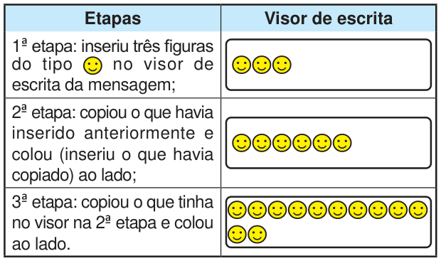 Tabela com as colunas “Etapas” e “Visor de escrita”. Na primeira etapa, a criança insere três carinhas; o visor contém três. Na segunda, copia as três e cola ao lado; o visor contém seis. Na terceira, copia as seis da etapa anterior e cola ao lado; o visor contém doze carinhas, distribuídas em duas linhas.