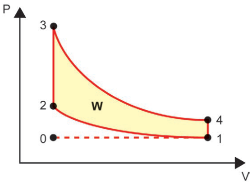 Diagrama pressão P versus volume V, sem unidades ou escala numérica. O ponto 0 está à esquerda, na base; 1, à direita, na mesma altura. Uma linha tracejada liga 0 a 1. De 1 a 2, a curva sobe para a esquerda. De 2 a 3, a linha sobe na vertical. De 3 a 4, a curva desce para a direita. De 4 a 1, a linha desce na vertical. A região entre as curvas está sombreada e marcada com W.