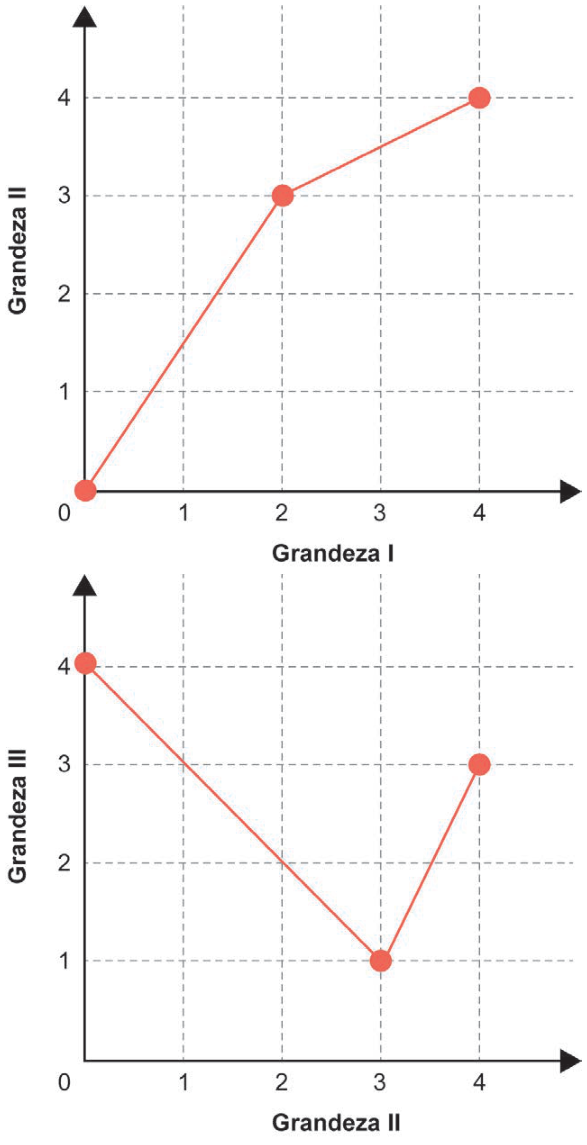Dois gráficos de segmentos de reta. No primeiro, o eixo horizontal é a grandeza I e o vertical, a grandeza II. A linha liga os pontos (0, 0), (2, 3) e (4, 4), nessa ordem. No segundo, o eixo horizontal é a grandeza II e o vertical, a grandeza III. A linha liga os pontos (0, 4), (3, 1) e (4, 3), nessa ordem. Ambos os eixos têm marcações de 0 a 4.