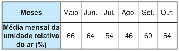Tabela com as médias mensais da umidade relativa do ar, em porcentagem. Maio: 66%; junho: 64%; julho: 54%; agosto: 46%; setembro: 60%; outubro: 64%.