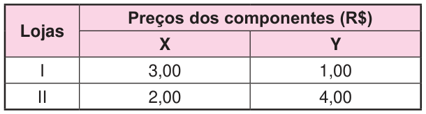 Tabela de preços dos componentes, em reais. Colunas: loja, componente X e componente Y. Loja I: X, 3 reais; Y, 1 real. Loja II: X, 2 reais; Y, 4 reais.
