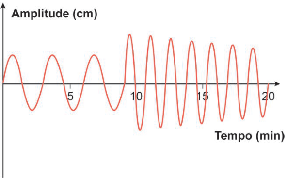 Gráfico de oscilação. Eixo horizontal: tempo, de 0 a 20 minutos, com marcas em 5, 10, 15 e 20. Eixo vertical: amplitude, em centímetros, sem escala numérica. Até cerca de 9 minutos, as ondas têm altura constante. Depois, ficam mais frequentes; começam mais altas e diminuem gradualmente de altura até o fim.
