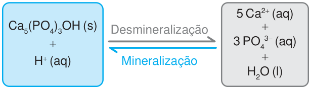 Esquema de equilíbrio químico. À esquerda: Ca cinco, abre parênteses, P O quatro, fecha parênteses, três, O H, sólido, mais H positivo, aquoso. À direita: cinco Ca dois positivo, aquoso, mais três P O quatro três negativo, aquoso, mais H dois O, líquido. A seta superior aponta para a direita e indica desmineralização; a inferior aponta para a esquerda e indica mineralização.