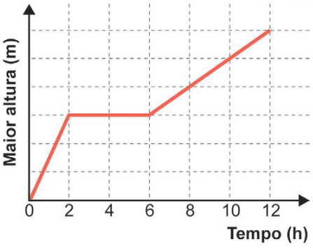 Gráfico de maior altura, em metros, por tempo, em horas. A linha sobe do zero até metade da altura total em 2 horas; fica horizontal até 6 horas; depois sobe em linha reta até a altura total em 12 horas.