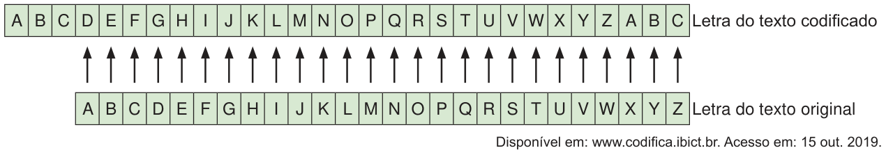 Esquema com duas linhas de letras e setas para cima. A linha inferior, texto original, vai de A a Z. A linha superior, texto codificado, vai de A a Z e termina com A, B, C. Cada seta liga uma letra original à letra três posições à frente na linha superior: A a D, B a E e Z a C.