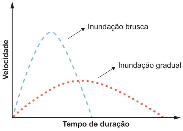 Gráfico com velocidade no eixo vertical e tempo de duração no horizontal, sem unidades ou valores numéricos. A curva azul tracejada, identificada como “inundação brusca”, sobe rapidamente até um pico alto e cai até zero em pouco tempo. A curva vermelha pontilhada, “inundação gradual”, sobe e desce mais lentamente, atinge um pico mais baixo e se estende por mais tempo.
