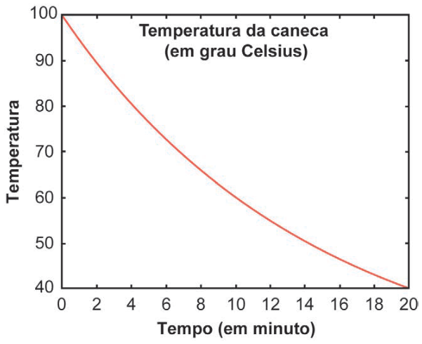 Gráfico da temperatura da caneca em função do tempo. Eixo horizontal: tempo, em minutos, de 0 a 20, marcado de 2 em 2. Eixo vertical: temperatura, em graus Celsius, de 40 a 100, marcada de 10 em 10. A curva decresce: passa por 100 graus no minuto 0, cerca de 60 graus no minuto 10 e 40 graus no minuto 20.