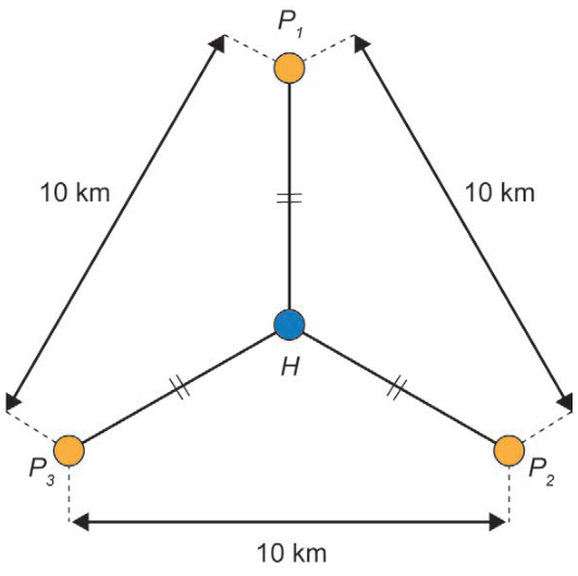 Esquema de um triângulo equilátero com lados de 10 km. Os vértices são P₁, no alto; P₂, embaixo à direita; e P₃, embaixo à esquerda. O hospital H está no interior do triângulo, ligado aos três vértices por segmentos marcados como iguais.
