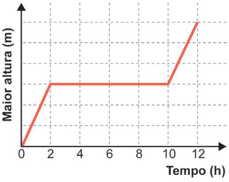 Gráfico de maior altura, em metros, por tempo, em horas. A linha sobe do zero até metade da altura total em 2 horas; fica horizontal até 10 horas; depois sobe em linha reta até a altura total em 12 horas.