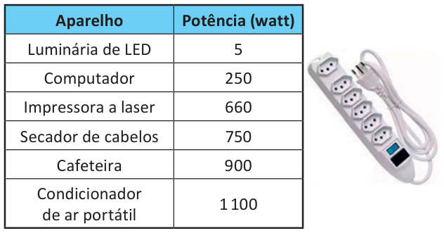 Tabela com duas colunas: aparelho e potência, em watts. Luminária de LED: 5; computador: 250; impressora a laser: 660; secador de cabelos: 750; cafeteira: 900; condicionador de ar portátil: 1 100. Ao lado, foto de uma régua elétrica branca com seis tomadas, cabo e interruptor com botão azul.