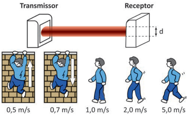 Esquema de um transmissor à esquerda e um receptor à direita, ligados por um feixe horizontal. No receptor, uma seta vertical indica o diâmetro d do feixe. Abaixo, cinco movimentos e velocidades: pessoa escalando um muro, para cima, 0,5 metro por segundo; descendo o muro, 0,7 metro por segundo; andando para a direita, 1,0 metro por segundo; andando mais rápido para a direita, 2,0 metros por segundo; correndo para a direita, 5,0 metros por segundo.