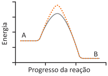 Gráfico de energia, no eixo vertical, pelo progresso da reação, no horizontal; sem unidades indicadas. A linha contínua, sem enzima, e a pontilhada, com enzima, começam juntas em A. A pontilhada atinge um pico mais alto que a contínua. Ambas terminam juntas em B, abaixo de A.