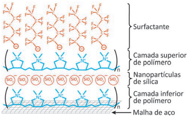 Esquema em corte das camadas do filtro. De cima para baixo: surfactante, com cadeias fluoradas e sinais de carga negativa; camada superior de polímero, com unidades repetidas marcadas N⁺; nanopartículas de sílica, representadas por círculos com a inscrição SiO₂; camada inferior do mesmo polímero; e malha de aço, desenhada como uma grade na base.