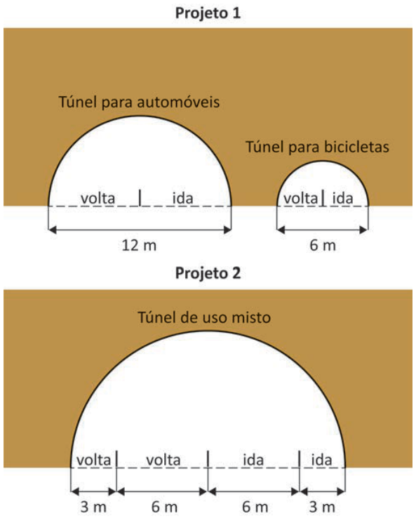 Esquemas das seções frontais. Projeto 1: dois túneis separados em forma de semicírculo. O de automóveis tem base de 12 m, dividida em volta e ida; o de bicicletas tem base de 6 m, também dividida em volta e ida. Projeto 2: um único túnel semicircular de uso misto. Sua base tem quatro faixas, da esquerda para a direita: volta, 3 m; volta, 6 m; ida, 6 m; ida, 3 m. Traços verticais indicam as divisórias entre as faixas.