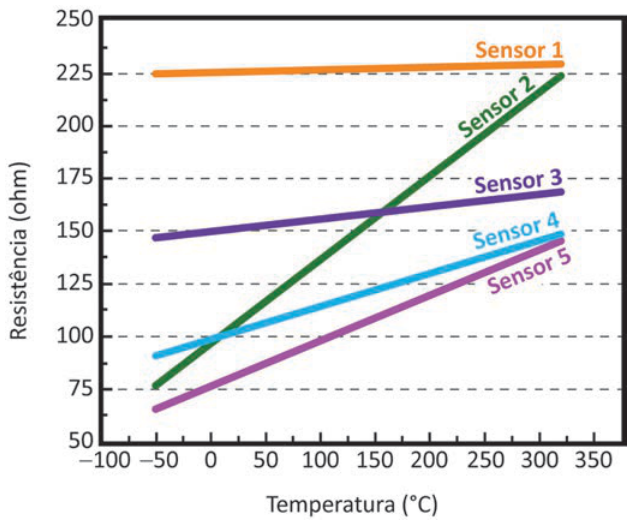 Gráfico de resistência, em ohms, no eixo vertical, em função da temperatura, em graus Celsius, no horizontal. Cinco retas crescentes, de menos 50 °C até cerca de 320 °C. Resistências aproximadas nesses extremos: sensor 1, de 225 a 230 ohms; sensor 2, de 75 a 225; sensor 3, de 147 a 168; sensor 4, de 90 a 148; sensor 5, de 65 a 143.