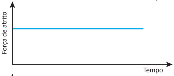 Gráfico da força de atrito em função do tempo, sem unidades indicadas. A linha é horizontal durante todo o intervalo: a força permanece constante.