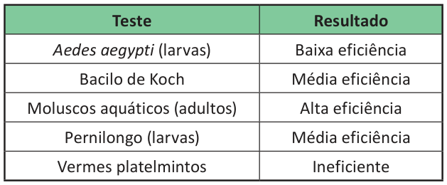 Tabela com duas colunas, Teste e Resultado. Aedes aegypti, larvas: baixa eficiência. Bacilo de Koch: média eficiência. Moluscos aquáticos, adultos: alta eficiência. Pernilongo, larvas: média eficiência. Vermes platelmintos: ineficiente.