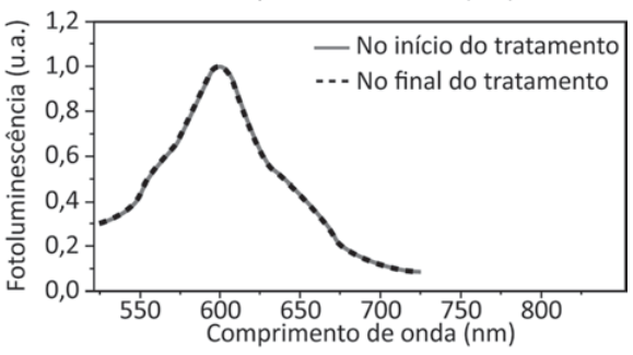 Gráfico de fotoluminescência, em unidades arbitrárias, por comprimento de onda, em nanômetros. A linha contínua, do início do tratamento, e a tracejada, do final, estão sobrepostas. Ambas atingem 1,0 em 600 nanômetros e decaem nos comprimentos de onda maiores.