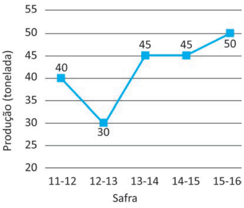 Gráfico de linhas. Eixo horizontal: safra, de 11-12 a 15-16. Eixo vertical: produção, em toneladas. Pontos ligados em ordem: 11-12, 40; 12-13, 30; 13-14, 45; 14-15, 45; 15-16, 50.