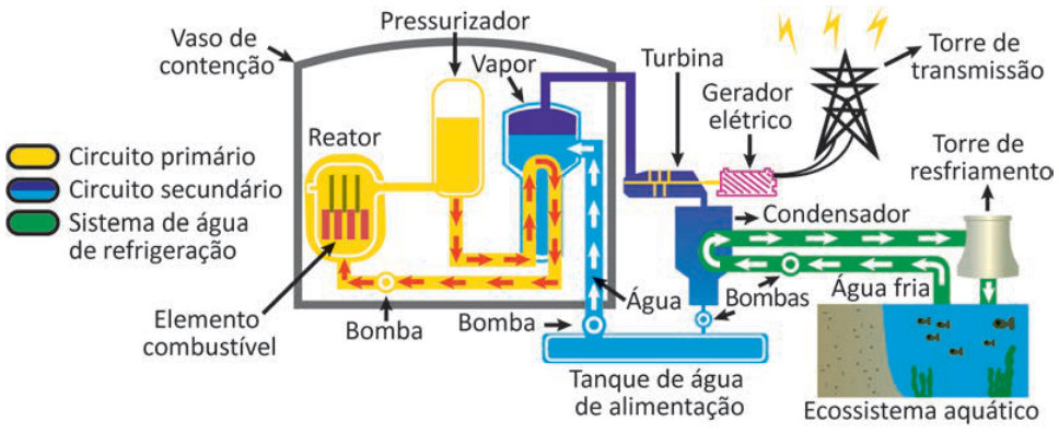 Esquema de usina termonuclear. Amarelo: circuito primário; o fluido passa pelo reator, que contém o elemento combustível, e leva calor ao gerador de vapor. Azul: circuito secundário; o vapor move a turbina ligada ao gerador elétrico, passa pelo condensador e retorna pelo tanque de alimentação. Verde: água do ecossistema aquático é bombeada até o condensador, segue para a torre de resfriamento e retorna ao ecossistema.