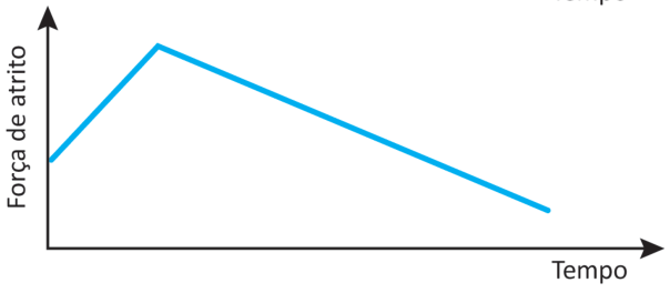 Gráfico da força de atrito em função do tempo, sem unidades indicadas. A linha começa em valor baixo, sobe em linha reta até um pico e depois desce em linha reta até um valor menor que o inicial.