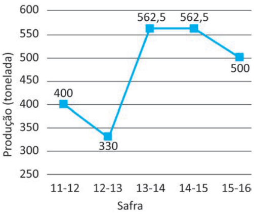 Gráfico de linhas. Eixo horizontal: safra, de 11-12 a 15-16. Eixo vertical: produção, em toneladas. Pontos ligados em ordem: 11-12, 400; 12-13, 330; 13-14, 562,5; 14-15, 562,5; 15-16, 500.
