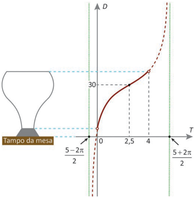 Gráfico da distância D, em centímetros, pelo tempo T, em minutos. A curva vermelha é crescente: começa com ponto aberto em T igual a zero, passa pelo ponto marcado T igual a 2,5 e D igual a 30, e tem ponto aberto em T igual a 4, acima de 30. Há assíntotas verticais em T igual a cinco menos dois pi, tudo sobre dois, e T igual a cinco mais dois pi, tudo sobre dois. À esquerda, um recipiente está sobre o tampo da mesa.