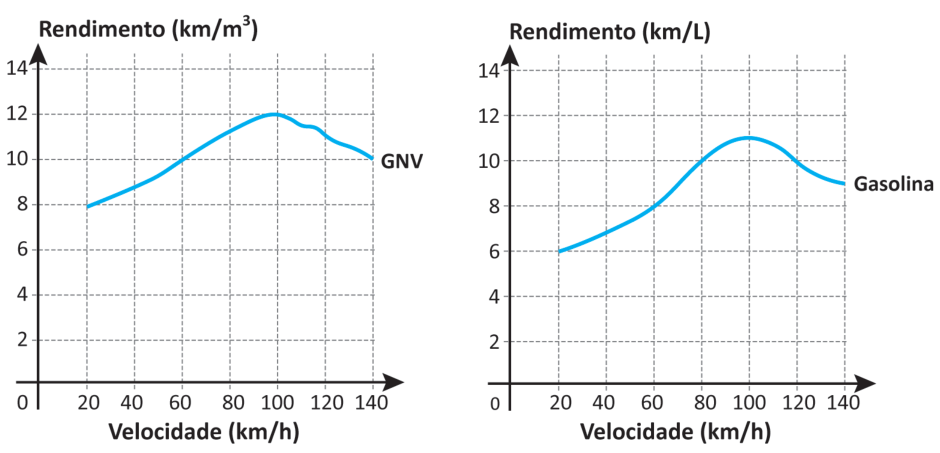 Dois gráficos de rendimento em função da velocidade, em quilômetros por hora. À esquerda, GNV: rendimento em quilômetros por metro cúbico; a curva passa por 8 a 20 km/h, 10 a 60 km/h, atinge 12 a 100 km/h e cai para 10 a 140 km/h. À direita, gasolina: rendimento em quilômetros por litro; a curva passa por 6 a 20 km/h, 8 a 60 km/h, atinge 11 a 100 km/h e cai para 9 a 140 km/h.
