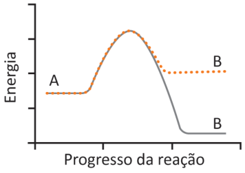 Gráfico de energia, no eixo vertical, pelo progresso da reação, no horizontal; sem unidades indicadas. A linha contínua, sem enzima, e a pontilhada, com enzima, começam juntas em A e atingem o mesmo pico. Depois, a contínua desce até um nível B baixo; a pontilhada termina em outro nível B, mais alto.
