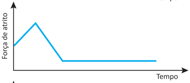 Gráfico da força de atrito em função do tempo, sem unidades indicadas. A linha começa em valor intermediário, sobe até um pico, desce até um valor baixo e permanece horizontal.