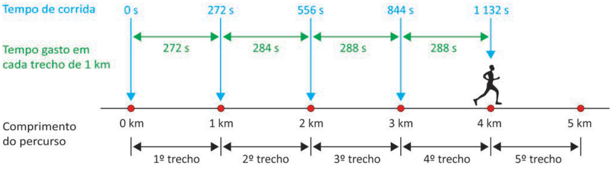 Esquema de um percurso com marcas de 0 a 5 km, de 1 em 1 km. Os tempos acumulados são: 0 segundo em 0 km; 272 segundos em 1 km; 556 segundos em 2 km; 844 segundos em 3 km; 1 132 segundos em 4 km. Os tempos por trecho são: primeiro, 272 segundos; segundo, 284; terceiro, 288; quarto, 288. O quinto trecho, de 4 a 5 km, não tem tempo indicado.