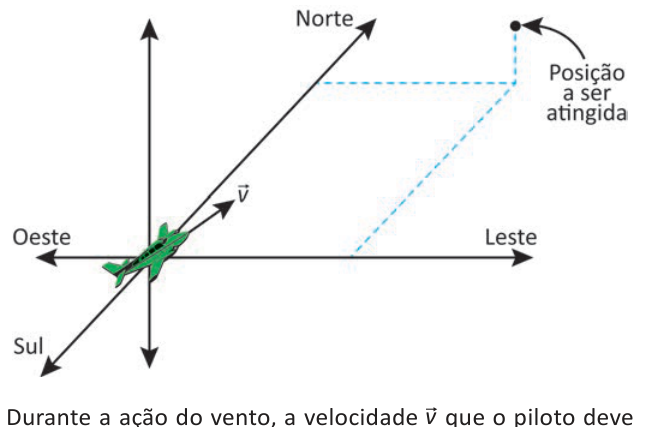 Esquema em três dimensões. O avião está na origem dos eixos: Leste à direita, Oeste à esquerda; Norte na diagonal para cima e à direita, Sul na diagonal oposta; altitude na vertical. Um ponto preto marca a posição a ser atingida, a Leste, ao Norte e acima da origem. Linhas tracejadas indicam as projeções dessa posição nos eixos. O vetor velocidade v sai do avião e aponta para cima e à direita.