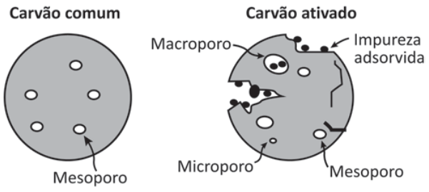 Esquema de cortes transversais de duas partículas. O carvão comum, à esquerda, tem contorno liso e poucos poros arredondados, identificados como mesoporos. O carvão ativado, à direita, tem contorno irregular e poros de diferentes tamanhos, identificados como macroporo, mesoporos e microporo. Pontos pretos em sua superfície e em cavidades são identificados como impurezas adsorvidas.