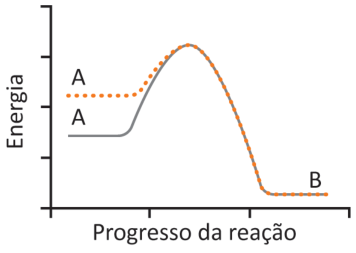 Gráfico de energia, no eixo vertical, pelo progresso da reação, no horizontal; sem unidades indicadas. A linha contínua, sem enzima, começa no nível A abaixo da linha pontilhada, com enzima. As duas atingem o mesmo pico e terminam juntas no nível B, abaixo dos níveis iniciais.