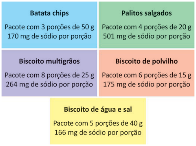 Quadro com cinco rótulos. Batata chips: pacote com 3 porções de 50 gramas; 170 miligramas de sódio por porção. Palitos salgados: 4 porções de 20 gramas; 501 miligramas por porção. Biscoito multigrãos: 8 porções de 25 gramas; 264 miligramas por porção. Biscoito de polvilho: 6 porções de 15 gramas; 175 miligramas por porção. Biscoito de água e sal: 5 porções de 40 gramas; 166 miligramas por porção.