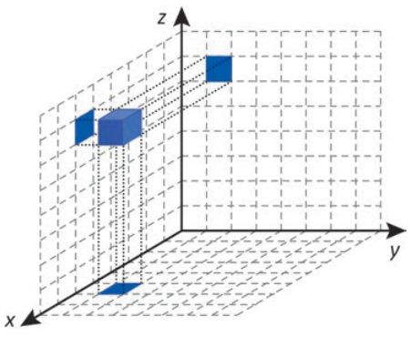 Esquema tridimensional em malha de unidades. O eixo x aponta para baixo e à esquerda; y, para a direita; z, para cima. Um cubo azul está suspenso. Suas projeções ocupam x de 5 a 6 e z de 6 a 7 na parede esquerda; y de 1 a 2 e z de 6 a 7 na parede do fundo; x de 5 a 6 e y de 1 a 2 no chão.