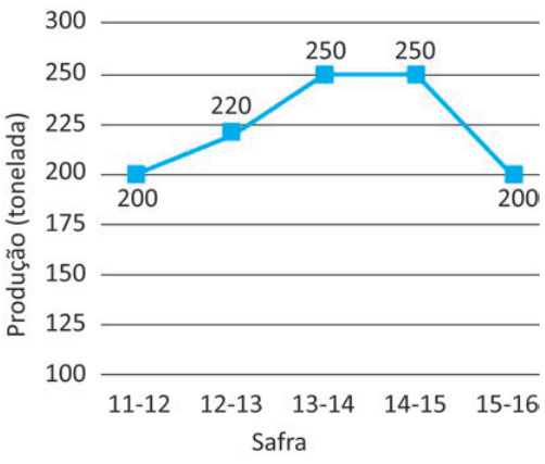 Gráfico de linhas. Eixo horizontal: safra, de 11-12 a 15-16. Eixo vertical: produção, em toneladas. Pontos ligados em ordem: 11-12, 200; 12-13, 220; 13-14, 250; 14-15, 250; 15-16, 200.